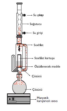 9 kullanılacak katı madde iyice öğütülür (Bitki ise önce kurutulur). Öğütülen katı madde selülozdan yapılmış olan ekstraksiyon kartuşuna doldurulur ve Soxhlet cihazının içine yerleştirilir.