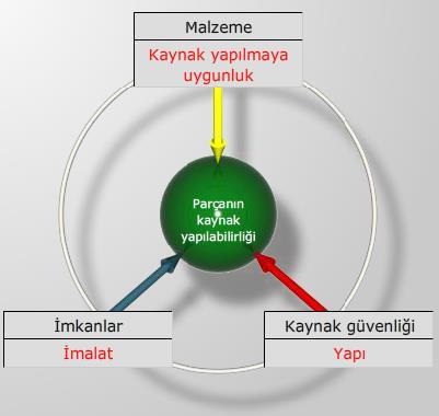 Bu malzemelerin kullanımı bazı teknik sorunları da beraberinde getirmektedir.