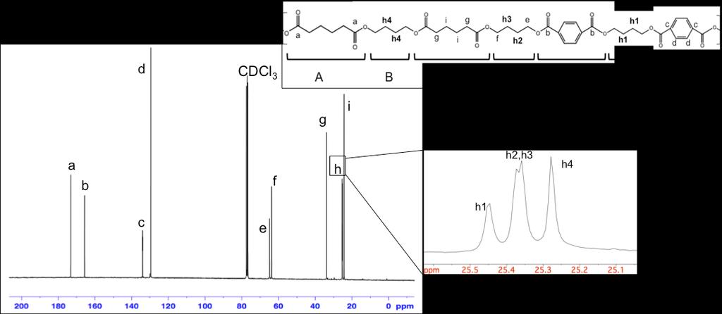 yüzdelerinin ve ortalama sekans uzunluğunun belirlenmesi için yapılan 13 C-NMR analizinden elde edilen spektrum Şekil 4.3. te gösterilmektedir. Şekil 4.3. PBAT reçinelerine ait 13 C-NMR spektrumu (B: bütilen, A: adipat, T: tereftalat) Şekil 4.