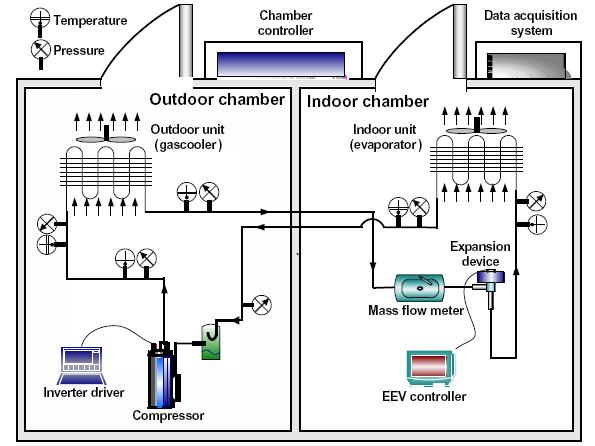 Bir CO 2 çevriminin performansının, açık hava sıcaklığı ve soğutucu dolum miktarına aşırı duyarlı olduğu öne sürülen [21] de Cho vd.