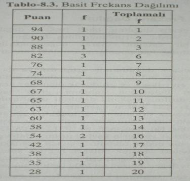 31 3 Gruplandırılış Frekans Dağılıı Gruplandırılış frekans dağılıında, belrl puan kategorlernn oluşturulası çn puanlar