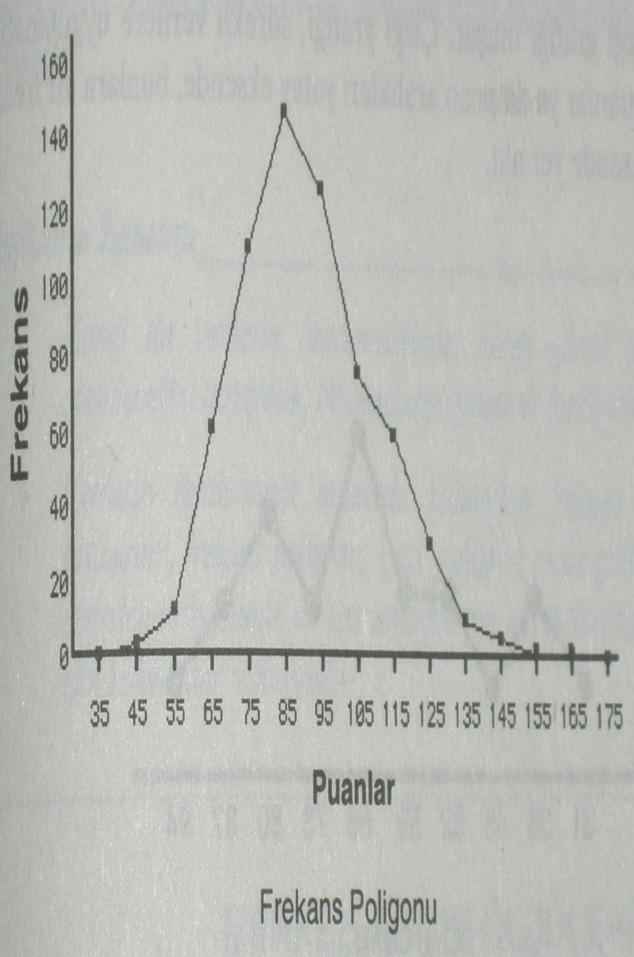 Frekans Polgonu Hstograda verlen puan aralıklarının