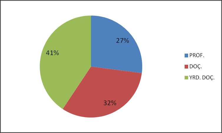 Seçilmiş Üniversitelerde Öğretim Üyeleri Ders Yükü Dağılımı Öğretim üyeleri ve elemanları birlikte değerlendirildiğinde derslerin %35 ine Yrd. Doç, %28 ine Doç, %23 üne Prof.