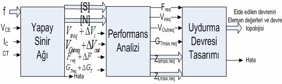 5 (a),(b),(c) Aktif Elemanın YSA ile Performans