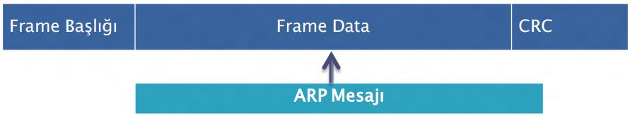 ARP ARP Paketi Donanım Adres Alanı (Hardware Adress Space): Veri bağlantı protokolünü tanımlar. ARP IP hizmetlerini kullanmaz, bu nedenle de IP başlığı içermez.