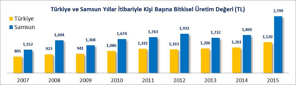 İŞSİZLİK, İŞGÜCÜ Samsun da işsizlik oranı 2008 yılında %7.8 iken 2013 yılında %6.6 olarak gerçekleşmiştir. Türkiye de işsizlik oranı 2008 yılında %11.0 iken 2013 yılında %9.7 olarak gerçekleşmiştir.