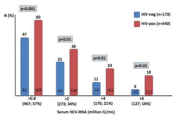HIV + HCV