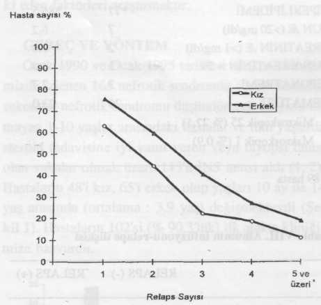 Yine erkeklerde relaps sayısının daha fazla olduğu ancak istatistiksel olarak anlamlı fark bulunmadığı gözlendi (Şekil 3). Hasta sayısı % Şekil 4.