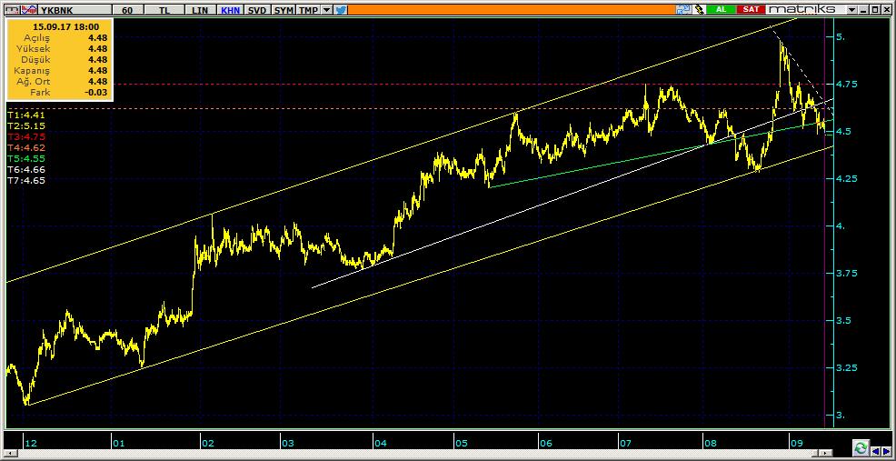 Şirketler Teknik Analiz Görünümü Yapı Kredi Bankası 9 YKBNK 4.48-0.88% 55.75 26.5 mn$ 4.51 4.45 4.