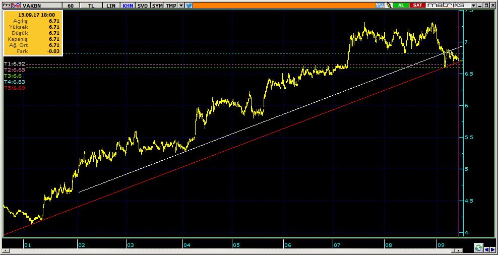 Şirketler Teknik Analiz Görünümü Vakıfbank 10 VAKBN 6.71-0.74% 91.01 23.3 mn$ 6.73 6.68 6.64 6.