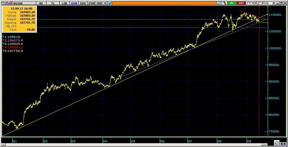 BIST 100 Teknik Analiz Görünümü Destek Direnç Seviyeleri ve Pivot Değeri Kodu Son Fiyat 1 Gün Pivot 1.Destek 2.Destek 1.Direnç 2.Direnç BIST-100 107,742-0.