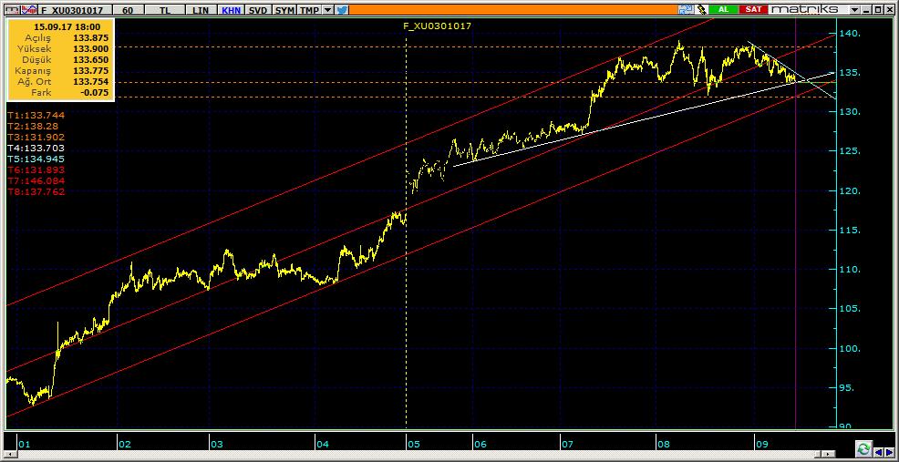 Vadeli Endeks Kontratı Teknik Analiz Görünümü Destek Direnç Seviyeleri ve Pivot Değeri Kodu Son Fiyat 1 Gün Pivot 1.Destek 2.Destek 1.Direnç 2.Direnç F_XU0301017 133.7750-0.43% 134.
