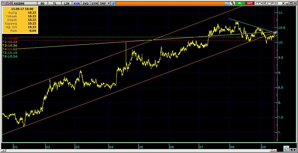 Şirketler Teknik Analiz Görünümü Akbank 8 AKBNK 10.23 0.29% 69.31 45.1 mn$ 10.24 10.15 10.05 10.