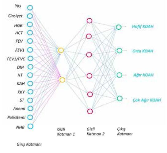 43 Şekil 4.8. Oluşturulan YSA yapısı Yapay sinir ağları içinde insan beynindekine benzer nöronlar bulunur. Paralel işlem yapan nöronlar ise katmanları oluşturur. Şekil 4.8. de gösterilen dairelerden her biri nöronları, aynı renk nöronların oluşturduğu bölümler katmanları, oklar ise bağlantı noktalarını temsil etmektedir.