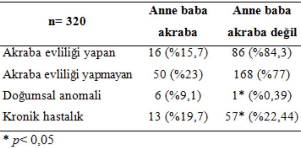 ARSLAN ve Ark. öğrenim mezunlarında ise daha düşük (%16 ve %5) olarak tespit edildi (Tablo 2). Akraba evliliklerinin derecelerine göre karşılaştırılma yapıldığında; en fazla akraba evliliğinin 1.