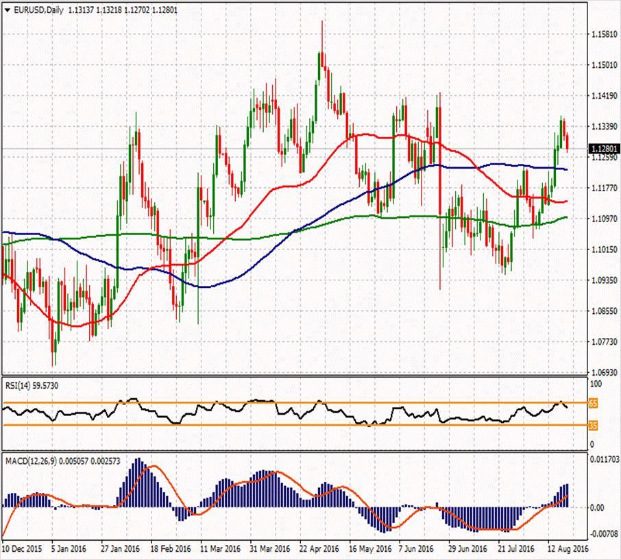 EUR/USD ikinci direnci 1.13857 1.14777 1.14013 ilk direnci 1.12897 1.13553 1.13297 1.12993 1.12133 1.11017 1.