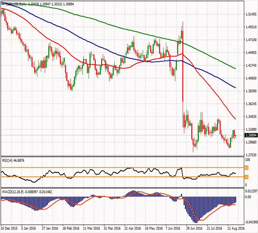 GBP/USD ikinci direnci 1.32557 1.3353 1.3214 ilk direnci 1.3046 1.31653 1.30947 1.30043 1.2907 1.2739 1.29337 ikinci desteği Parite 1.31 seviyesini de kırdı yaklaşık %0.30 primle 1.