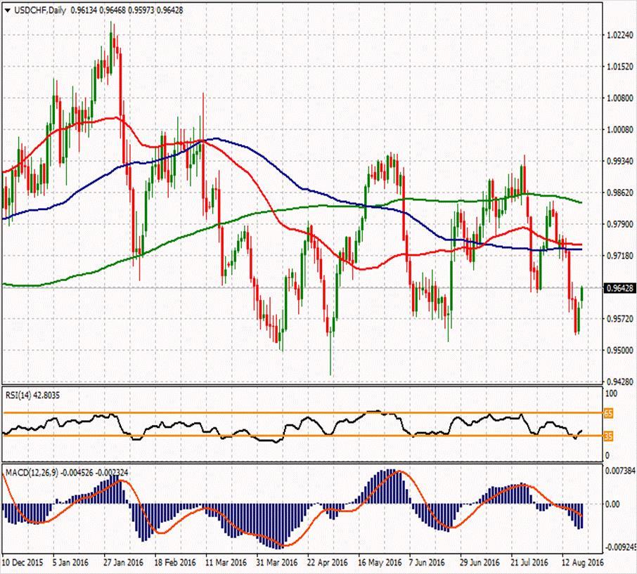 USD/CHF ikinci direnci 0.96563 0.98237 0.97143 ilk direnci 0.96257 0.96307 0.95853 0.95597 0.95163 0.94277 0.95143 ikinci desteği Parite yükselişinin 2. gününde ve %0.30 primle 0.