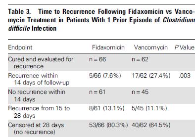 Fidaksomisin vankomisinle karşılaştırıldığında tedavi sonrası ilk 14 gün içindeki rekürrens hızı anlamlı oranda düşük (p=0.