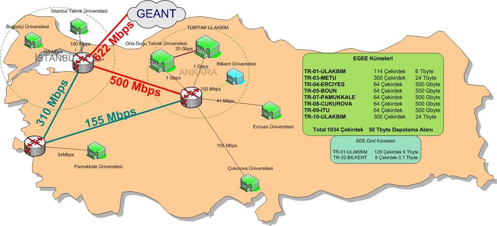 Türk Ulusal Grid Altyapısı