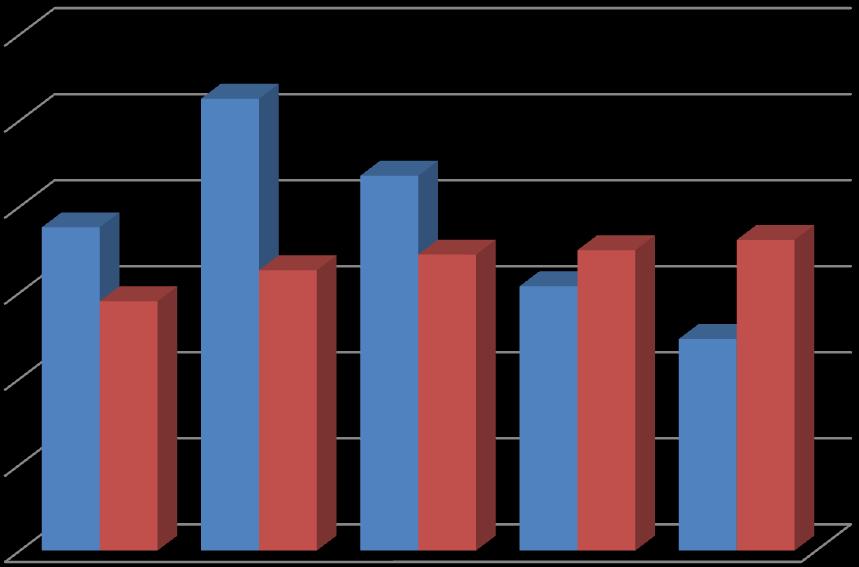 Bilgi Merkezi Veri Tabanı Kullanımı 2008-2012 600000 500000 400000 300000 200000 100000 0 2008 2009 2010 2011 2012 Yapılan Arama Sayısı 375657 525131 435634 307143 245844 Kullanılan Makale Sayısı