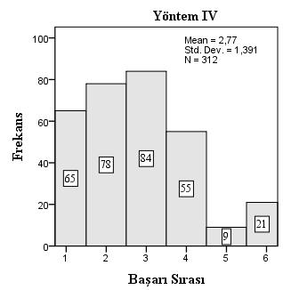 Şekil 2. (Devamı) Bulgular Parametre tahmin yöntemlerine ilişkin bulgular Hata indeks değerine göre; maksimum olabilirlik yöntemine ilişkin ortalama başarı sırası 5.07 dır.