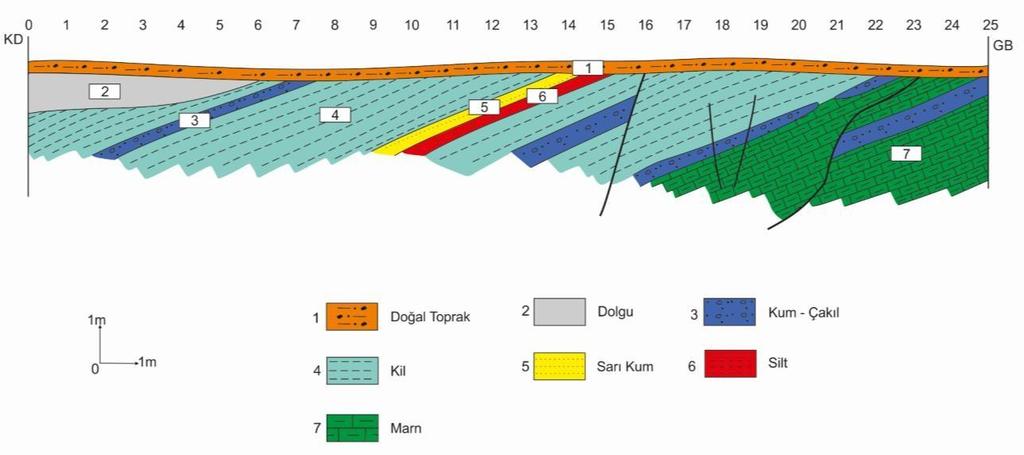 Hendek içerisindeki litolojiler genel olarak tabaka konumları K80 0 B/30 0 KD konumludur. Hendekte GB dan itibaren KD ya doğru 2-9. Metreler arasında aranılan fay zonu tespit edilmiştir. Bu 7 m.