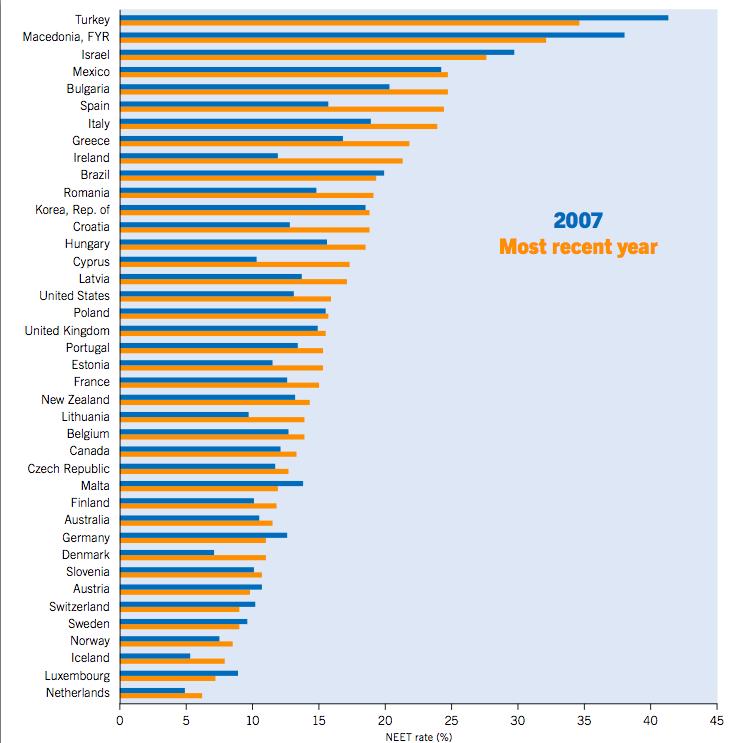 5 Grafik: Eğitimde, Stajda veya Çalışma Hayatında Olmayan Genç Nüfusun Oranı (15-29 Yaş Arası Nüfus, %) Kaynak: ILO, Global Employment Trends 2014, syf: 22 Aynı çalışma Türkiye nin sadece gençlerini