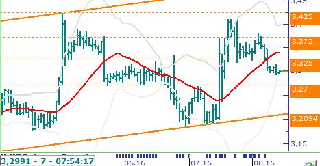 Usd/TL & Eur/TL Usd/TL: Global piyasalardaki olumlu seyir dün de devam etti.