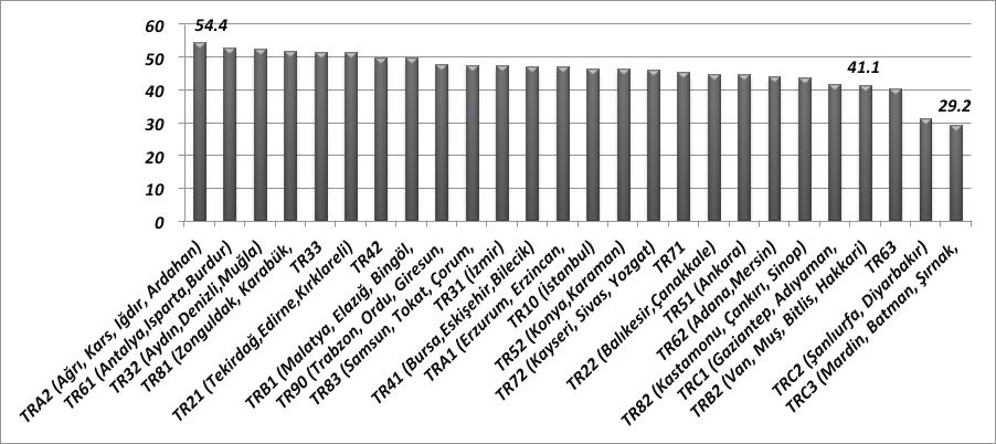 2013 yılında TRB2 Bölgesi, % 41,1 lik istihdam oranı ile 26 Düzey 2 Bölgesi arasında 23. sırada yer almıştır.