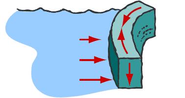 Arch Dams Curved in plan and carry most of the water thrust horizontally to the side abutments by arch