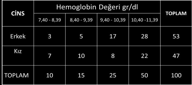 EPİDEMİYOLOJİ ÇAPRAZ TABLO TABLO: 2 / ANA SINIFI