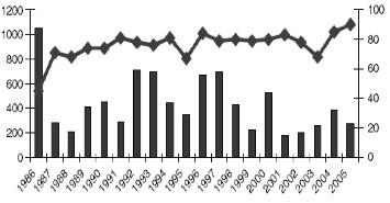 Olgu sayısı Aşılama oranı Şekil 3. Türkiye de 1986-2006 yılları arasında bildirilen boğmaca olguları ve DBT3 aşılama oranları (8).