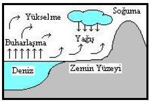 İç Anadolu da yaz akşamlarında görülen sağanakların nedeni budur. 2.