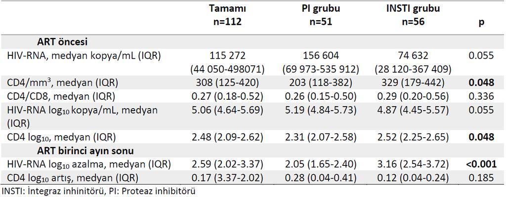 Antiretroviral tedaviye erken virolojik ve immünolojik yanıtın