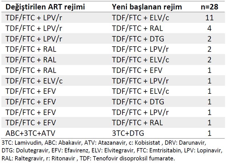 Antiretroviral tedavide yapılan değişikliklerin