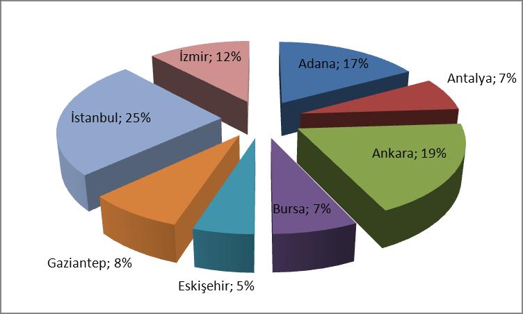 Şekil 1.2. YMM lerin Bağlı Bulundukları Meslek Odası Dağılımı Ankete katılan YMM lerin bağlı oldukları meslek odası dağılımına bakıldığında, ilk sırada %25 ile İstanbul YMM Odası gelmektedir.