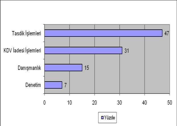 Anket çalışmasında tüm YMM Odalarına bağlı meslek mensuplarından katılım sağlanmış olup, anket çalışması Türkiye deki YMM sayısının dağılımı ile paralellik gösterdiği söylenebilir.