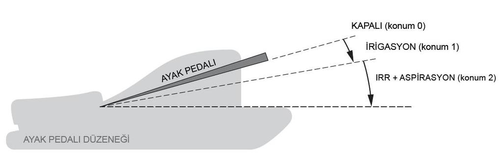 ayak pedalı konumunda İrigasyon sağlanır; Aspirasyon ise yalnızca 2. ayak pedalı konumunda sağlanır. Ayak pedalının 2.