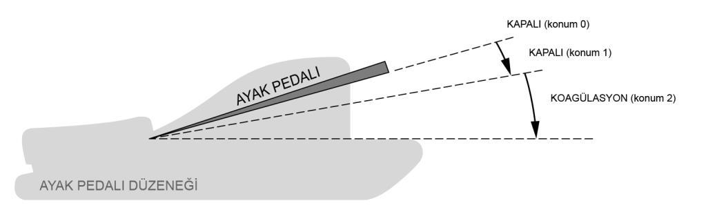 Önceden ayarlanmış alt ve üst limitler, %0 ile %100 arasında kullanılabilir maksimum koagülasyon gücünün, kullanılabilir yüzdesidir. Ayak pedalının 2.