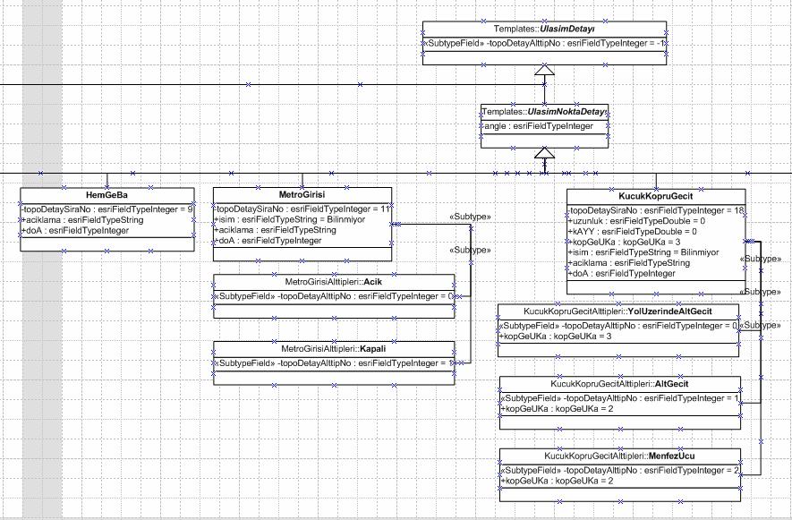 kodlanmış değer kümeleri (Coded Value Domain) hazırlanmıştır. (Şekil 5) Şekil 7. Örnek ulaşım sınıfı detayları (UML sınıf diyagramı) Şekil 5.