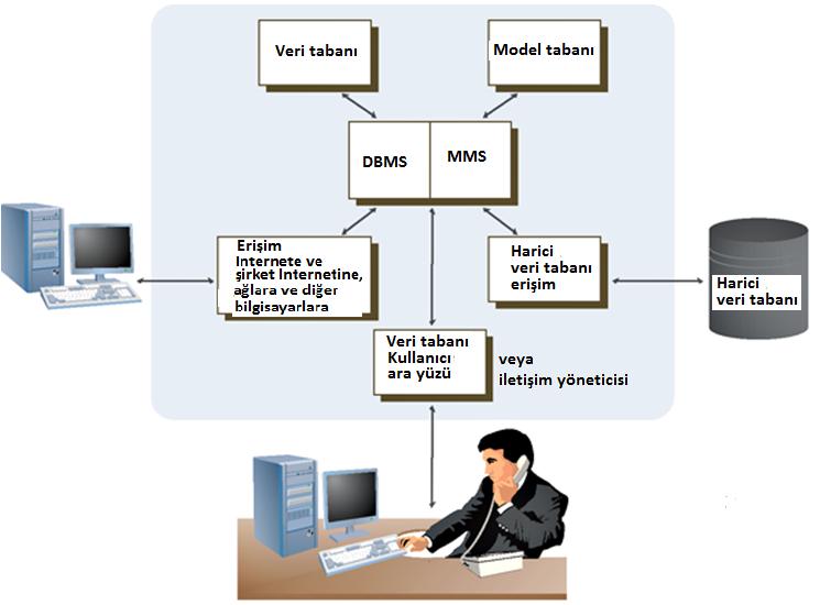 Bir Karar Destek Sisteminin Bileşenleri