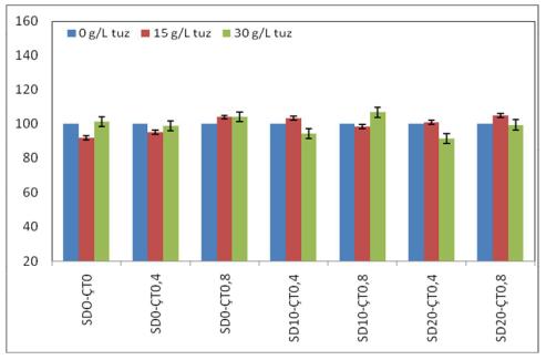 Seri No Babayev ve diğ. / B.Ü., MUTEB, 5 (1), 2017 43 Babayev et al. / BUJETS, 5 (1), 2017 ġekil 6. Farklı tuz içeriklerinde basınç dayanımındaki değişim (28.gün) ġekil 7.