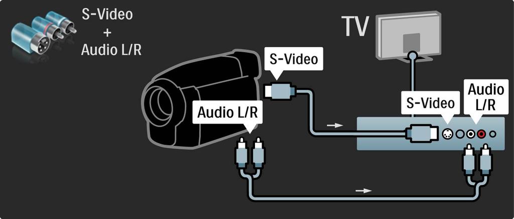 5.4.4 Video kamera Kamerayı TV'nin arkasına bağlamak için bir