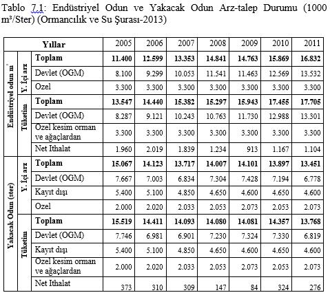 7. ORMAN ÜRÜNLERİNİN UZAK MESAFELERE TAŞINMASI (UZAK NAKLİYAT, SEKONDER TRANSPORT) Türkiye yaklaşık 75 milyonluk nüfusu ile oldukça büyük miktarda odun hammaddesi ihtiyacı duyan bir ülkedir.