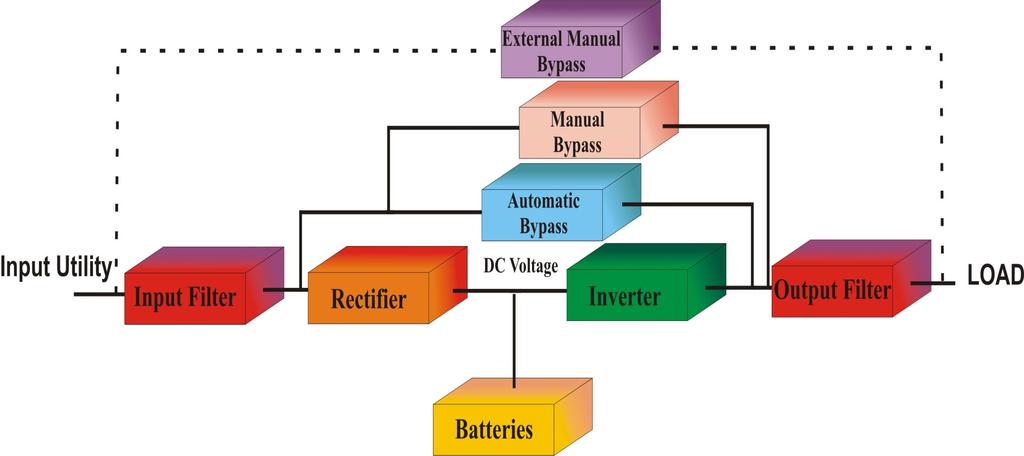 On-Line UPS Çalışma Modları Online Mode Back-Up Mode Static