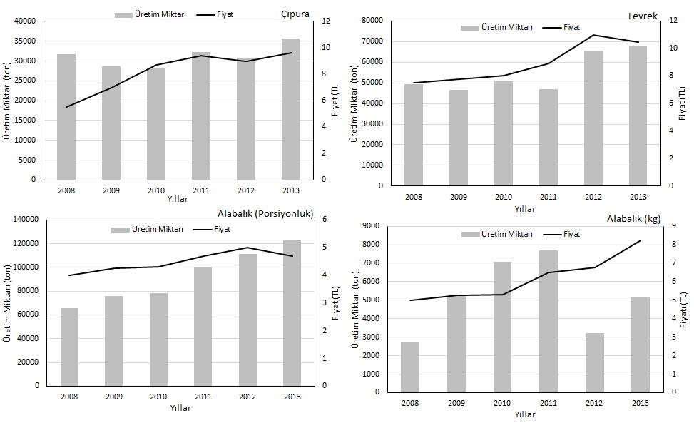 Şekil 2 Ülkemizde üretimi yapılan kültür balıklarının üretim miktarı ve fiyatı (2008-2013) (TUİK, 2014) Yetiştiricilik ürünleri, avcılık sezonunun açıldığı eylül ayı ile aralık ayında talep