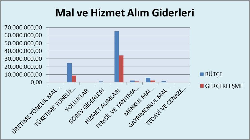 Tablo 7: Mal ve Hizmet Alım Giderleri 2017 Yılı Bütçesi ve Ocak-Haziran Dönemi Gerçekleşmeleri MAL VE HİZMET ALIM GİDERLERİ AYLAR BÜTÇE TOPLAM BÜTÇEYE ÜRETİME YÖNELİK MAL VE MALZEME ALIMLARI 41.