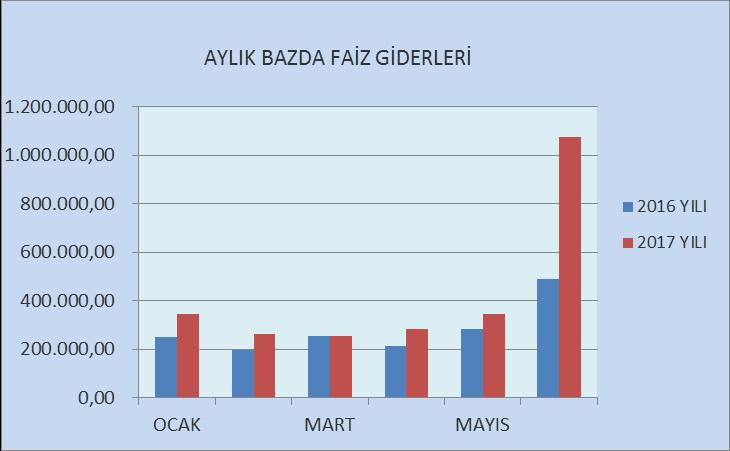 04. Faiz Giderleri 2017 Yılının Ocak-Haziran döneminde faiz giderlerinde toplam 2.569.772,10 faiz ödemesi yapılmıştır.