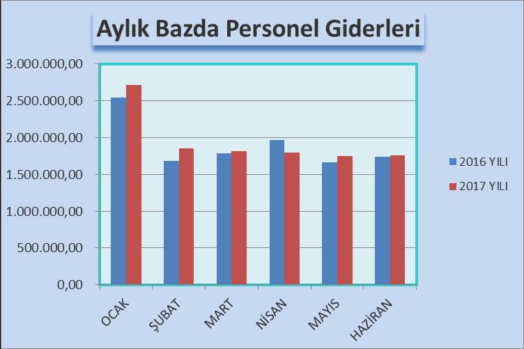 01. Personel Giderleri 2017 Yılı Ocak-Haziran dönemi personel giderlerine ait gerçekleşmeler bütçesiyle uyumlu bir yapı göstermiştir.